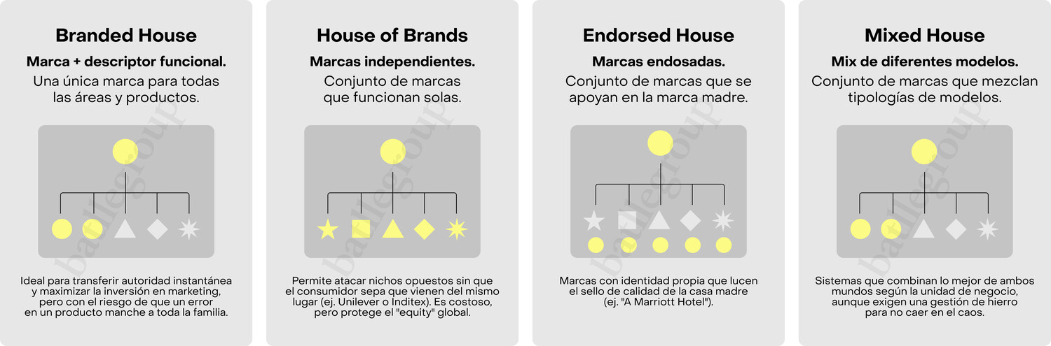 Arquitectura de marca. Crecer sin perder coherencia. | Batllegroup